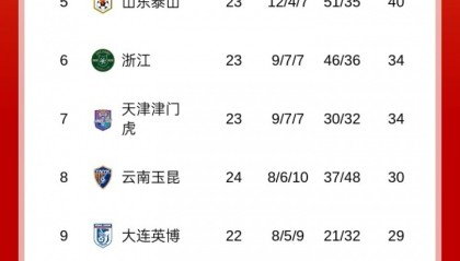 今夜榜首大战！积分榜：海港先赛登顶，蓉城、申花谁能重夺榜首？